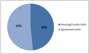 River North's share of apartment units versus the share of houses and condos.